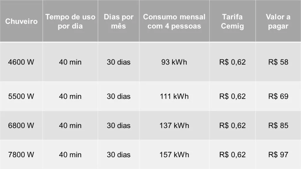 consumo de energia chuveiro elétrico