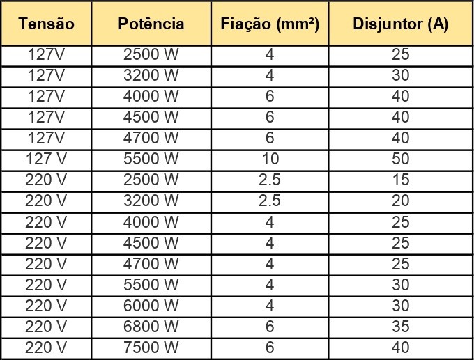 diferença entre chuveiro elétrico 127v e 220v